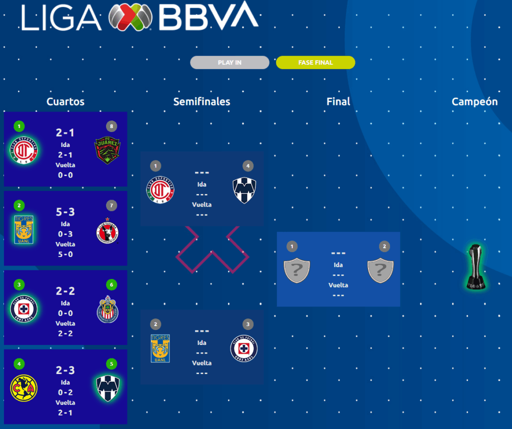 Liga Mx: Definidas Semifinales Del Apertura 2025 Semifinales Liga Mx